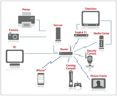 Typical Digital Home Set up